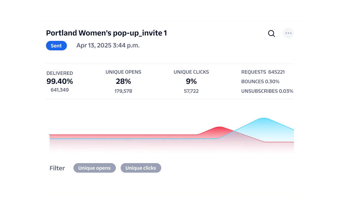 Performance metrics for Portland Women's pop-up invite email campaign, showing delivery rates, opens, and clicks.