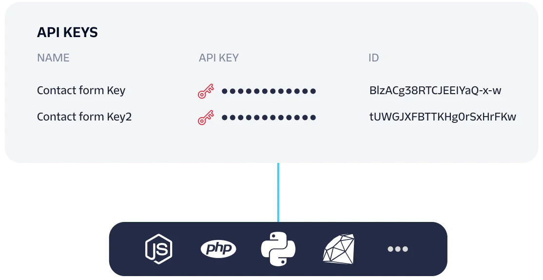 Image showing API keys with names, IDs, and relevant icons for Node.js, PHP, Python, and Ruby.