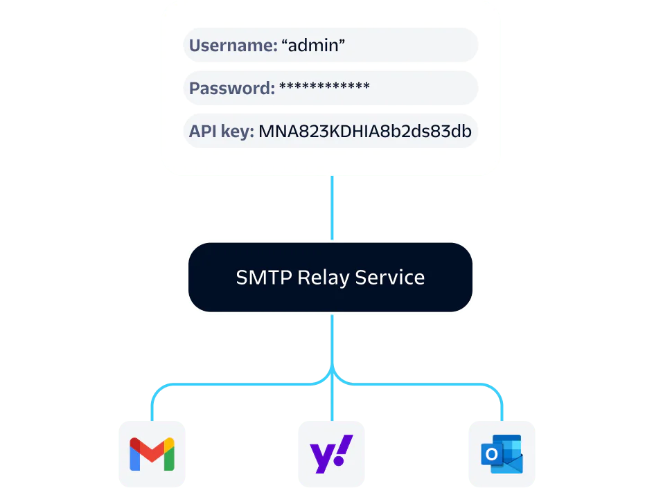 Illustration of SMTP relay service configuration using provided credentials and API key, supporting multiple email clients.