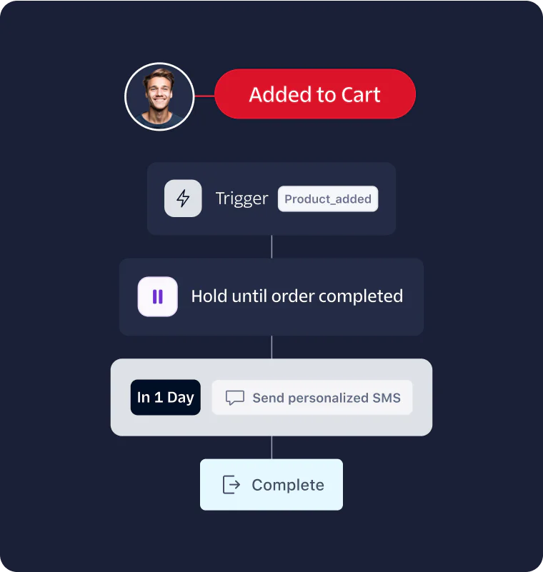 Ecommerce Automated Workflow for Personalized SMS After Cart Addition A flowchart showing an automated ecommerce workflow triggered by adding a product to the cart.