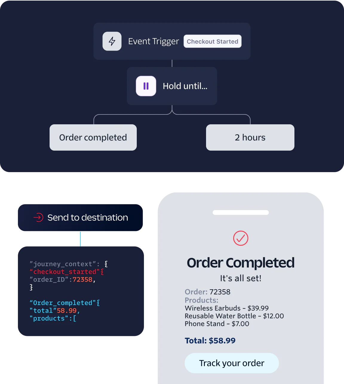 Flowchart showing e-commerce event trigger, hold time, order completion, and a confirmation message with order details.