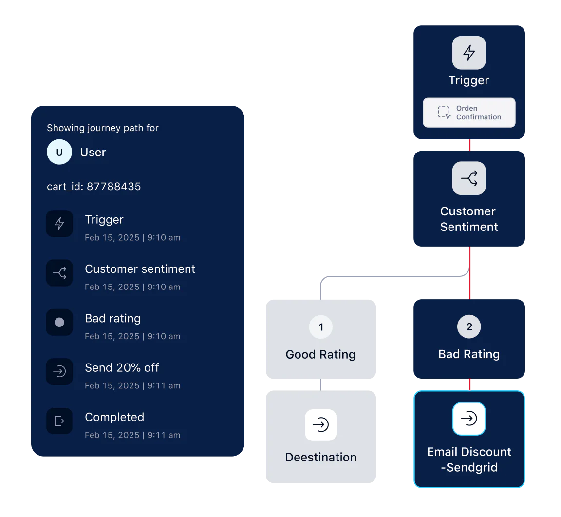 Flowchart showing user journey path from trigger to customer sentiment and email discount based on rating.