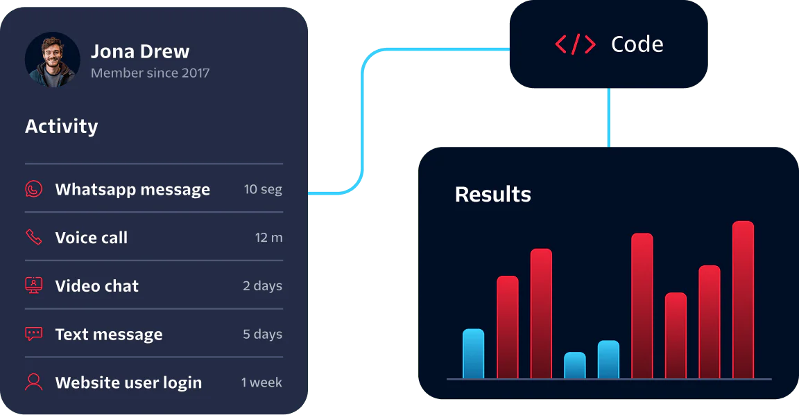 Dashboard showing user activity summary, code workflow, and result graph with activity types and timeframes.