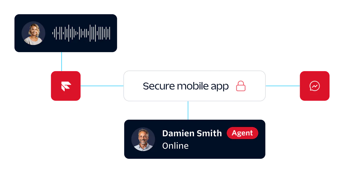 Flowchart showing secure mobile app connected to customer support agents with chat and call options.