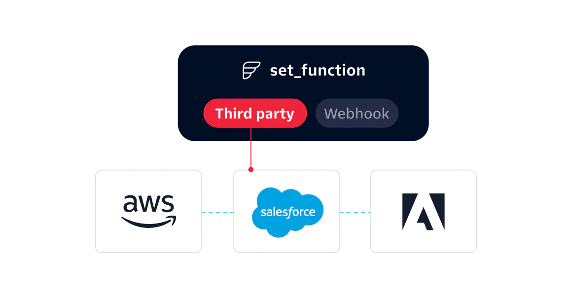 Diagram showing integration of AWS, Salesforce, and Adobe using a third-party set function or webhook.