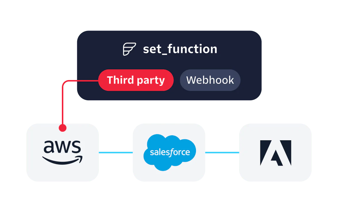 Diagram showing AWS, Salesforce, and Adobe connected via a third-party function and webhook.
