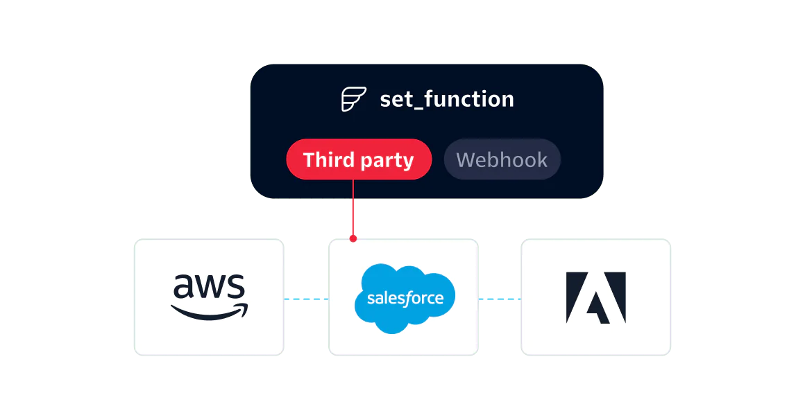 Flex integrations with third party applications, like AWS, Salesforce, and Adobe