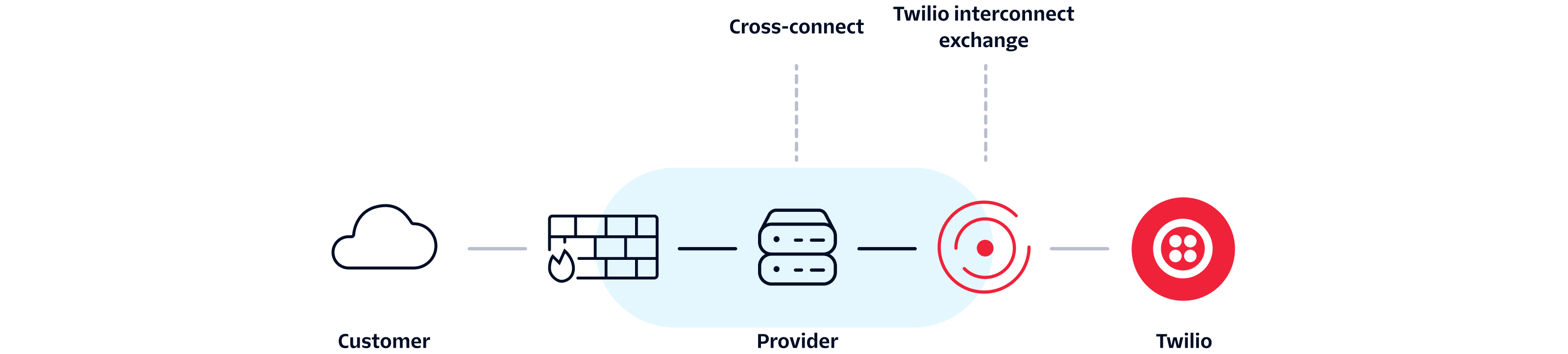 Diagram showing the data flow from a customer to Twilio through a provider and Twilio interconnect exchange.