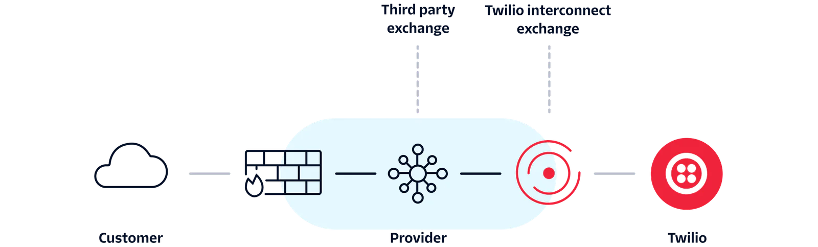 Diagram showing data flow from customer to provider, then through exchanges to Twilio