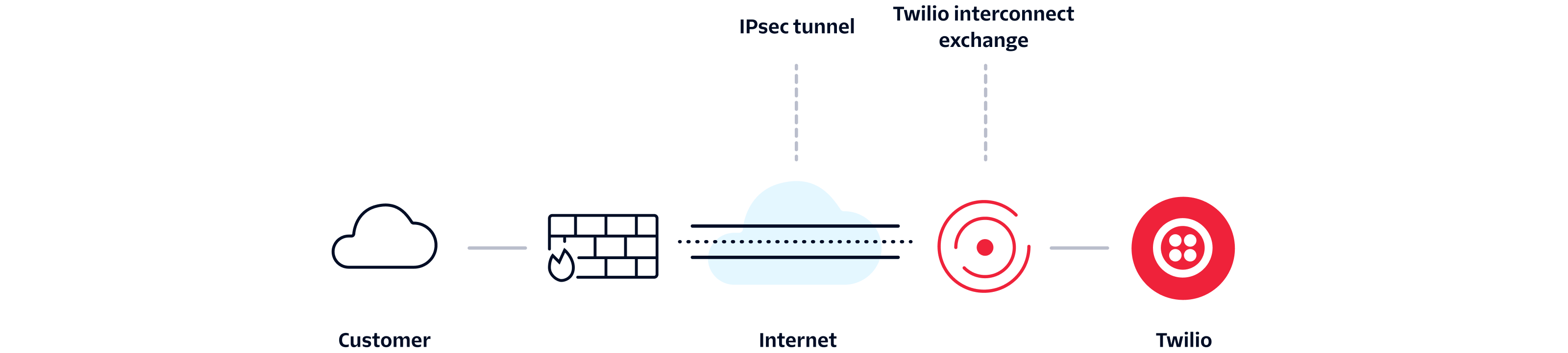 Flowchart showing the connection between a customer, internet, and Twilio.
