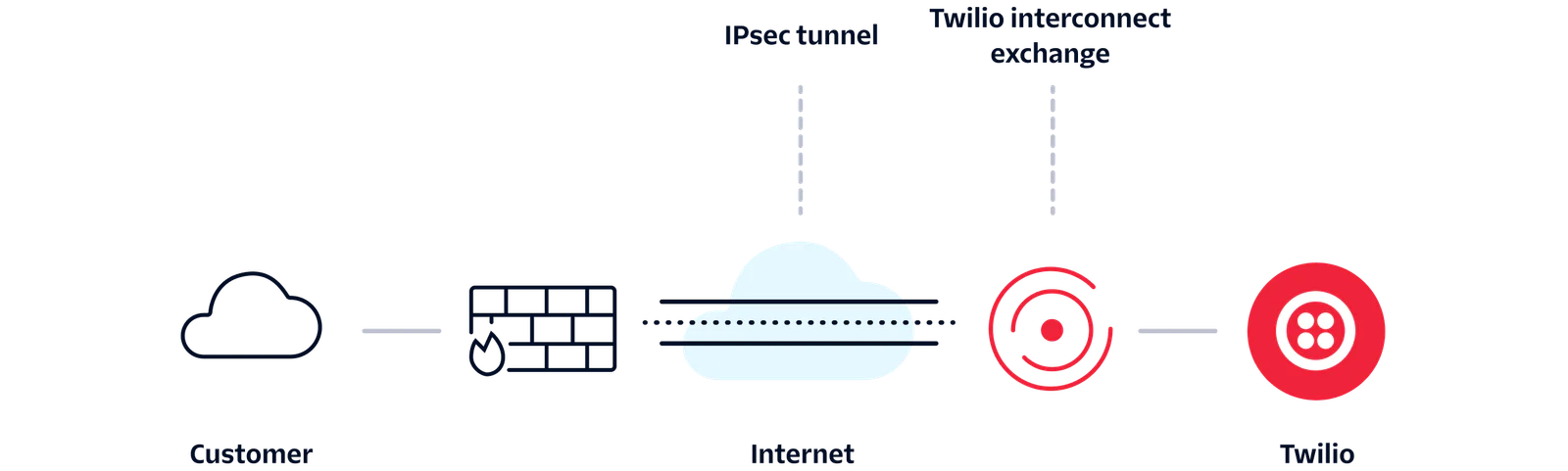 Flowchart showing the connection between a customer, internet, and Twilio.