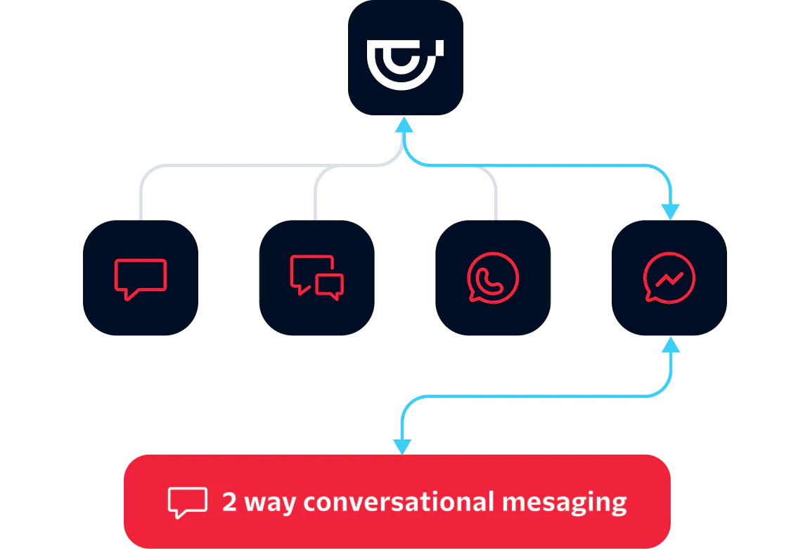 Flowchart showing 2-way conversational messaging through various chat platforms including WhatsApp and Messenger.