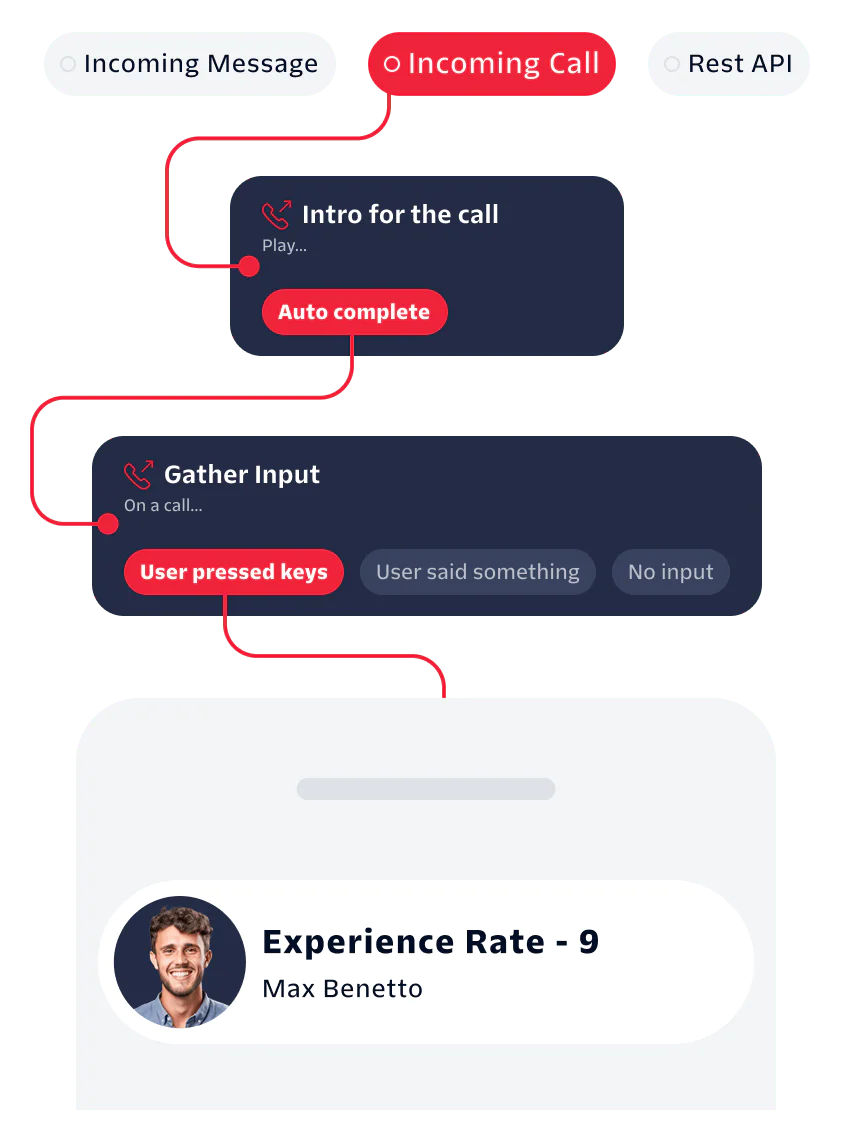 Flowchart showing steps for handling an incoming call, including intro, input gathering, and experience rate.
