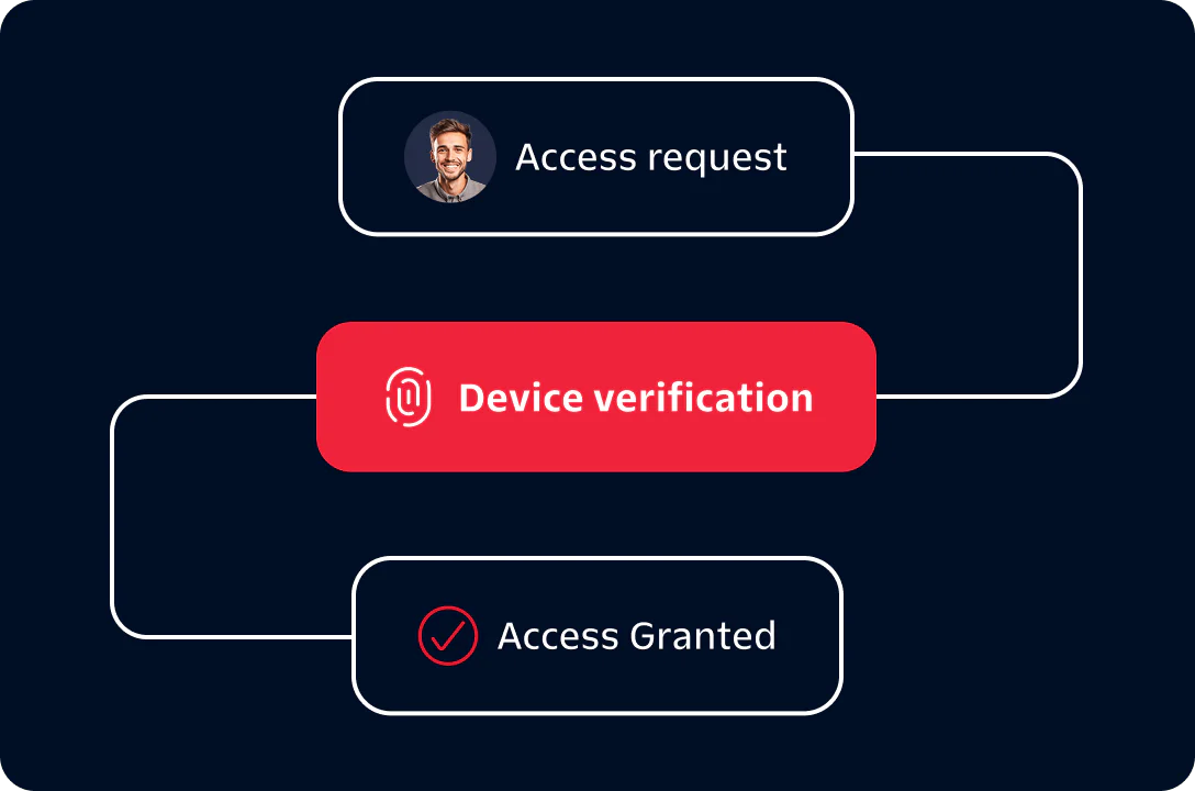 A flowchart showing access request and device verification leading to access granted.