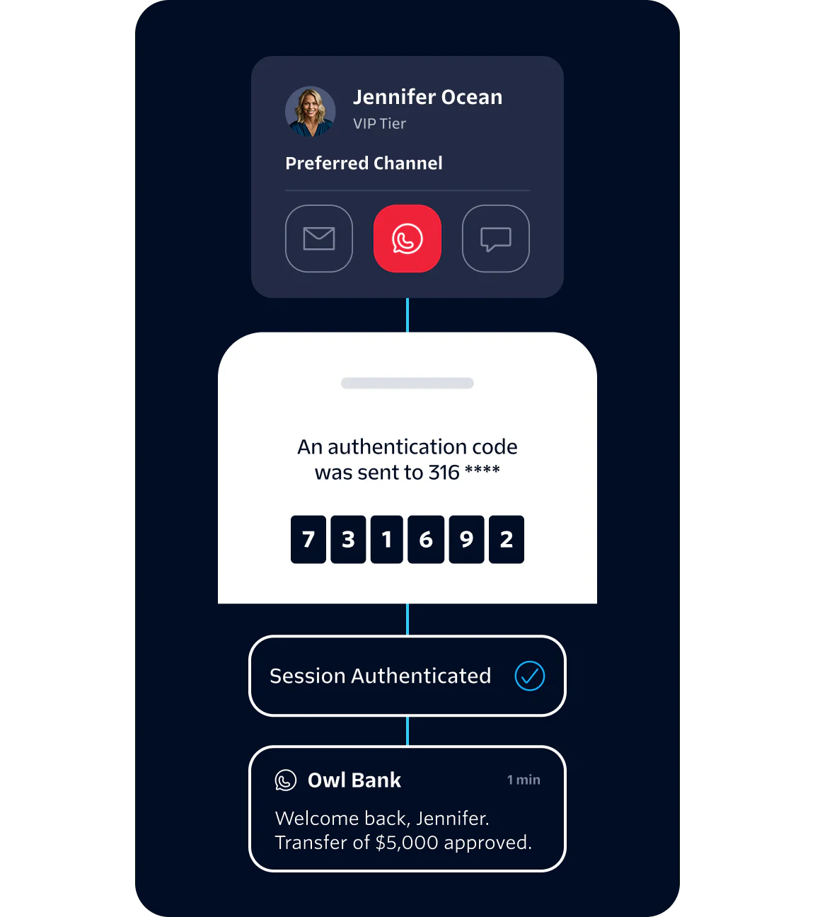 User Jennifer Ocean authenticates session using code and receives bank confirmation for a $5,000 transfer.