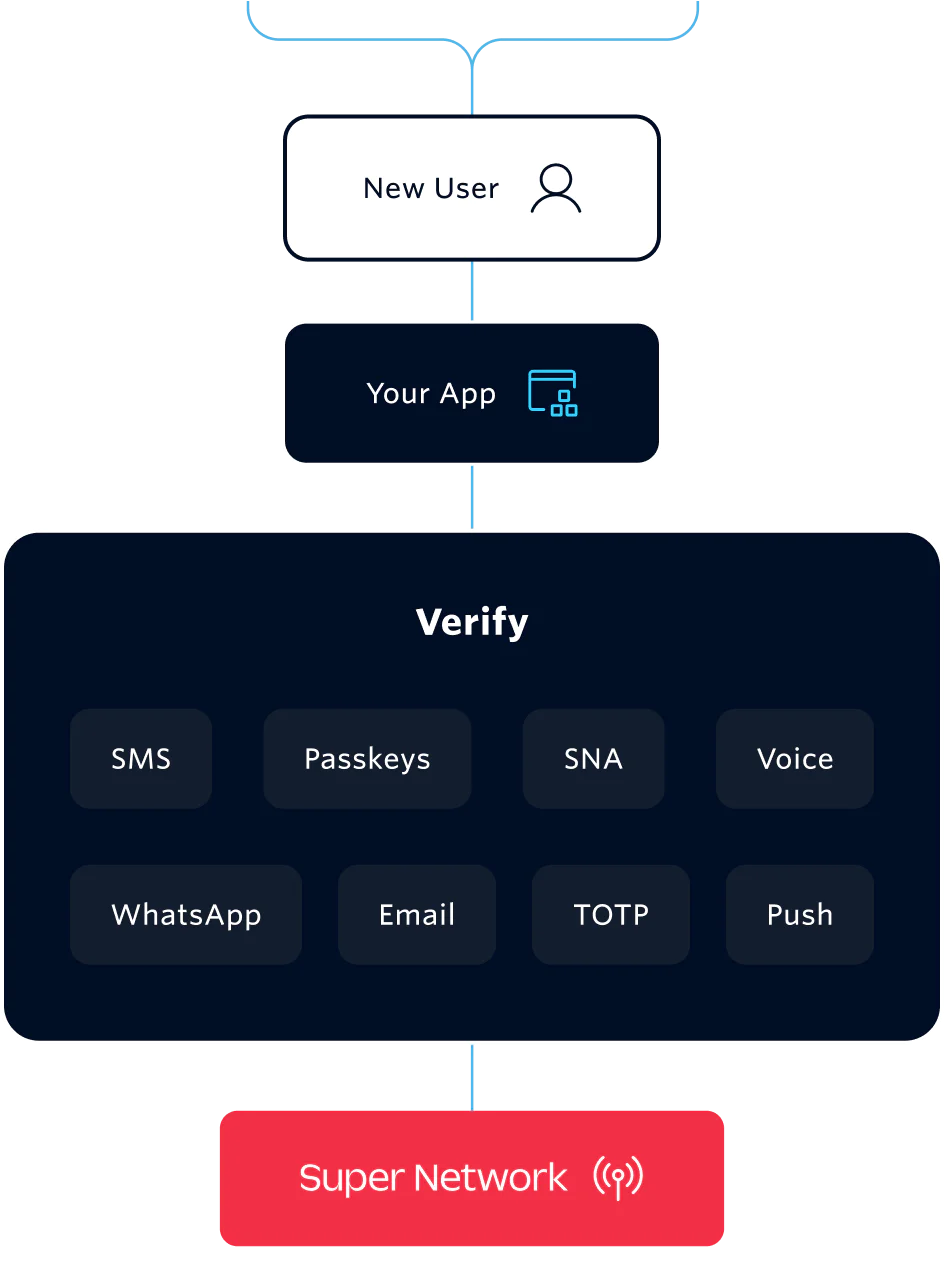 An illustration showing different user verification methods including Voice, SMS, WhatsApp, Email and more using Twilio.