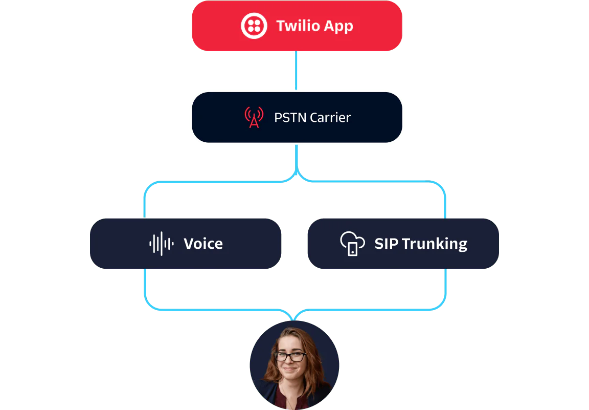 Flowchart depicting Twilio App connecting to PSTN Carrier, leading to Voice and SIP Trunking, with a person at the bottom.