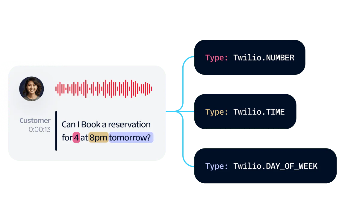 Speech-to-Text Reservation Confirmation Visual Diagram showing a customer asking to book a reservation for four at 8pm tomorrow, with text type classifications.