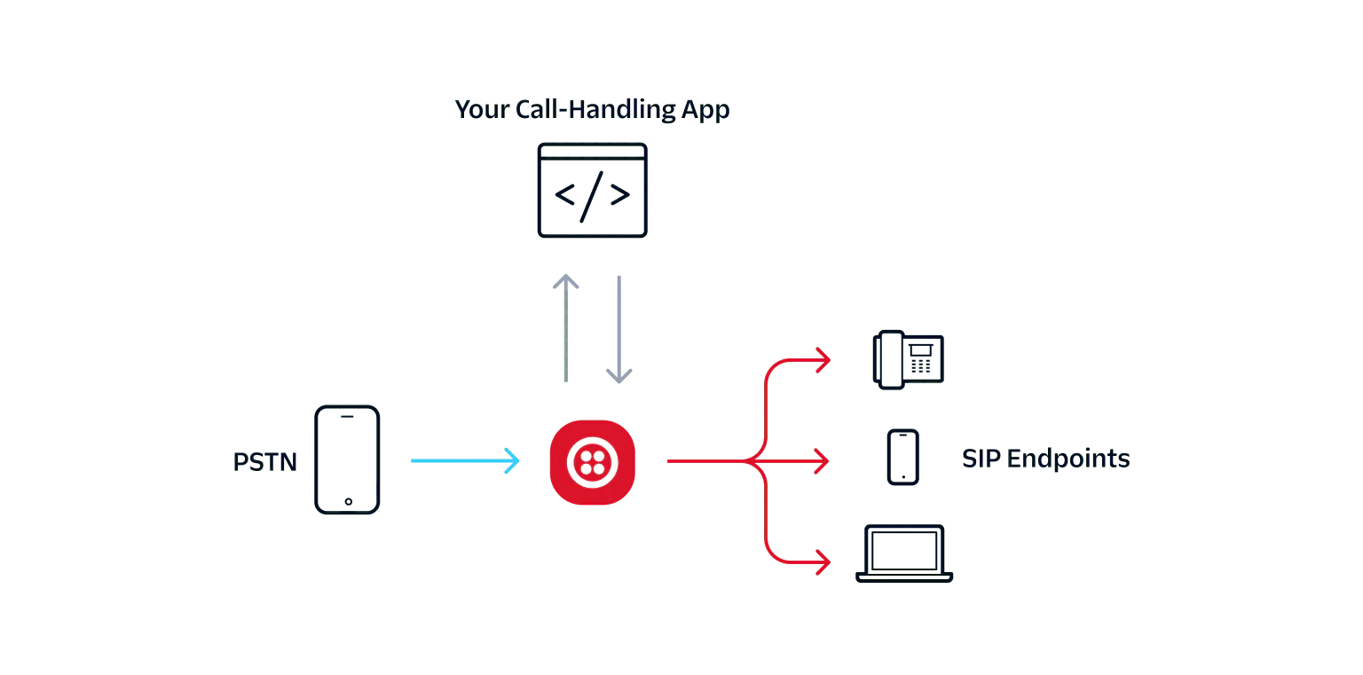 Call Flow Diagram Diagram showing call flow from PSTN to SIP endpoints through a call-handling application