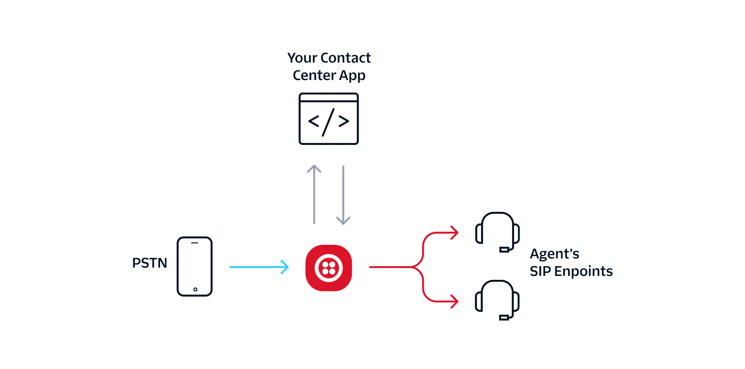 Contact Center Call Routing Diagram Diagram showing call routing from PSTN to a contact center app and agent's SIP endpoints via Twilio.