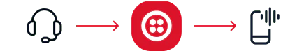 Visual Representation of Twilio's Communication Workflow Infographic showing Twilio bridging communication between a headset and a smartphone.
