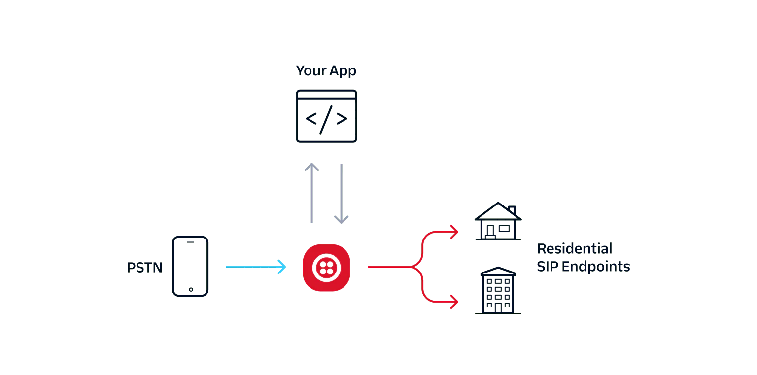Call Routing Architecture with PSTN and SIP Endpoints Diagram showing call flow from PSTN to SIP endpoints via an app and central service node.