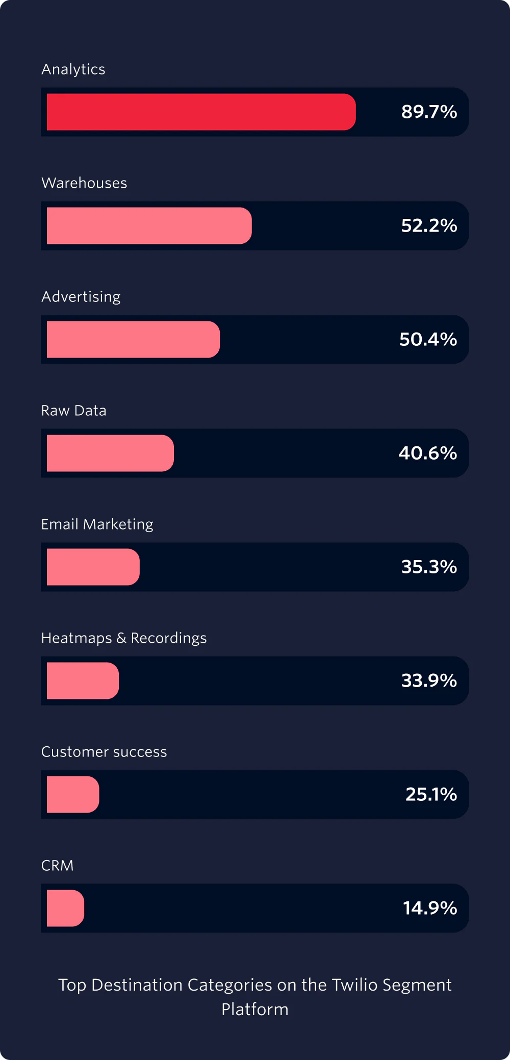 Bar chart showing top destination categories on Twilio Segment Platform with their respective percentages.
