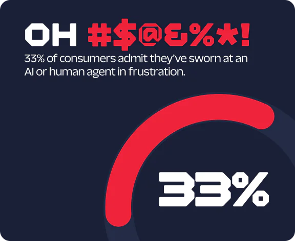 Graphic shows 33% of consumers admit they've sworn at AI or human agents out of frustration.