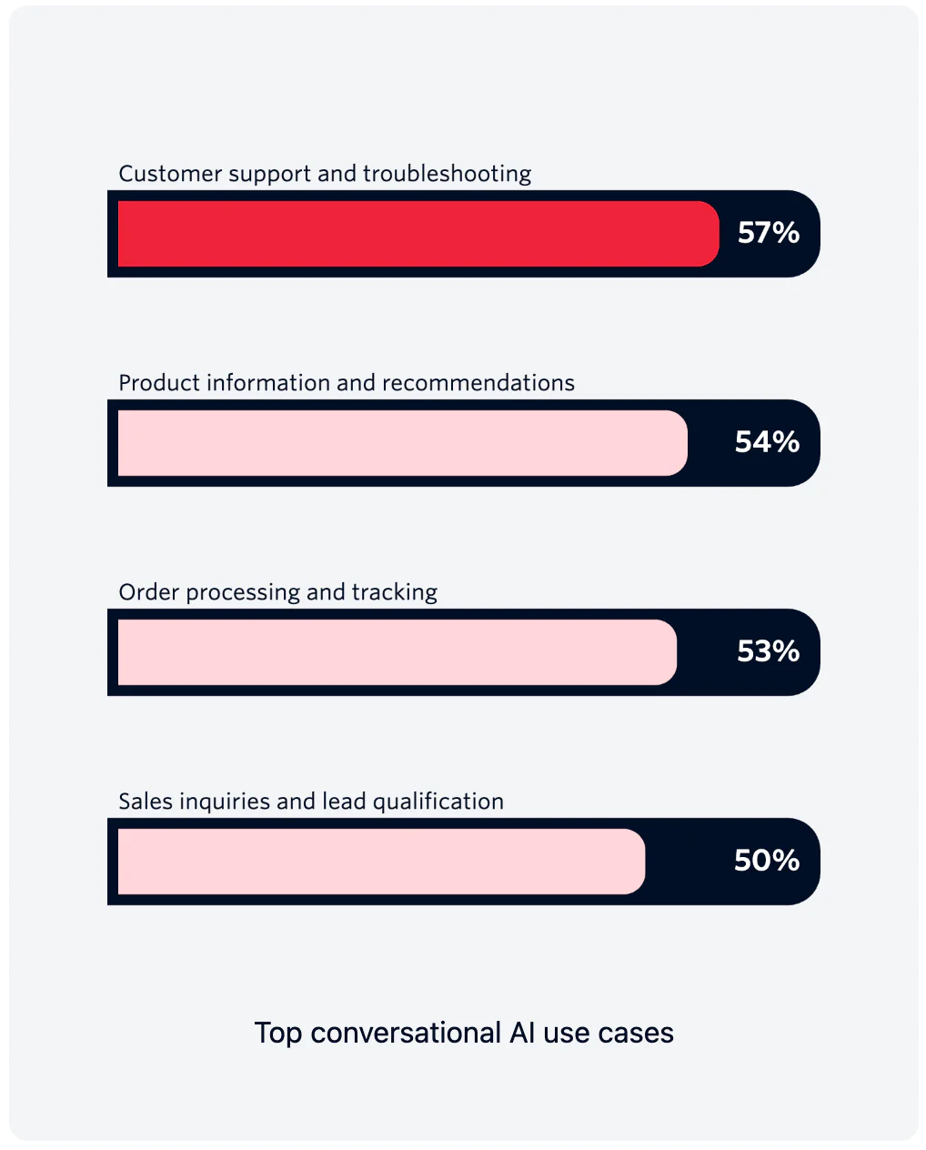 Bar chart showing top conversational AI use cases with percentages