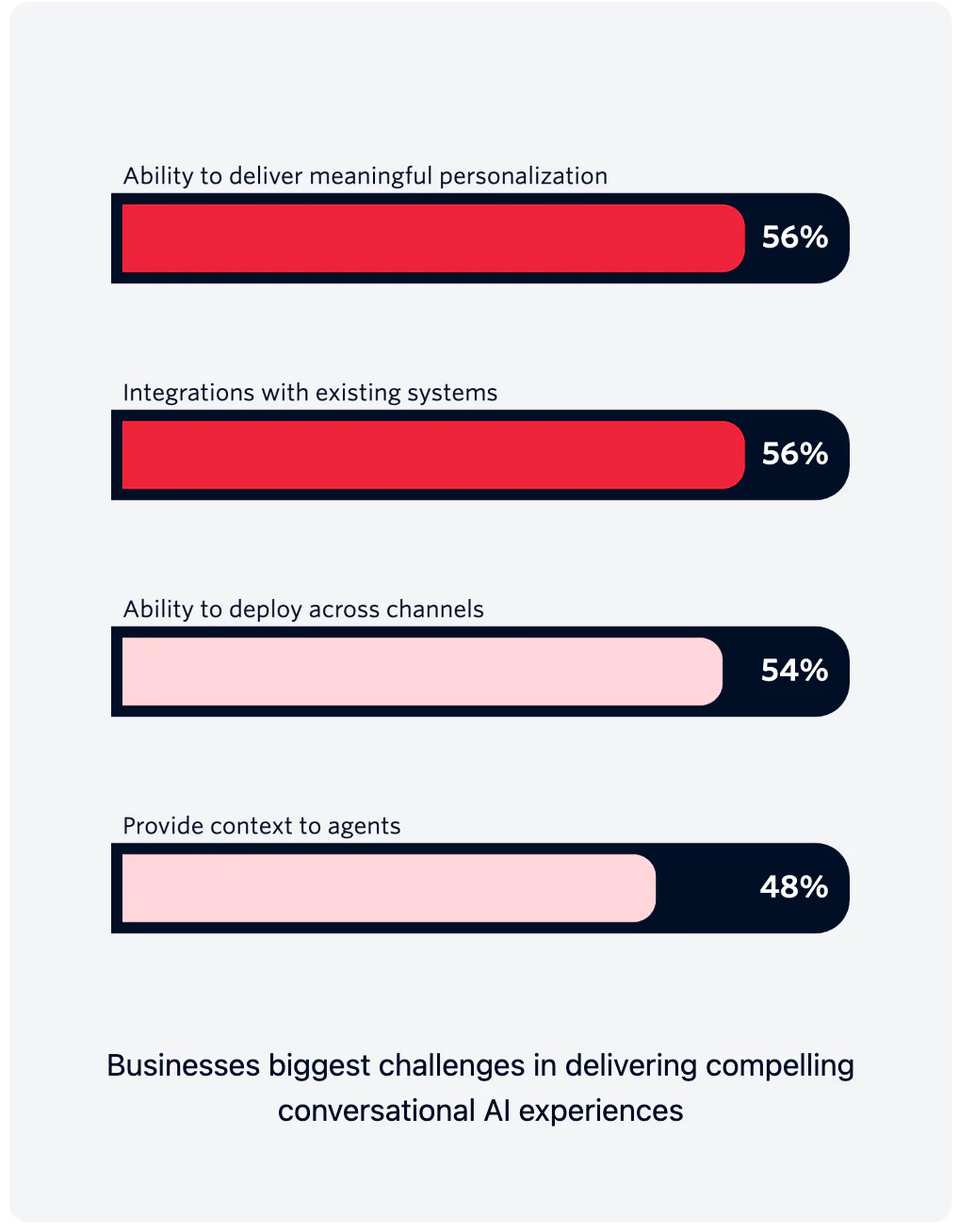 Bar chart showing businesses' biggest challenges in delivering conversational AI experiences.