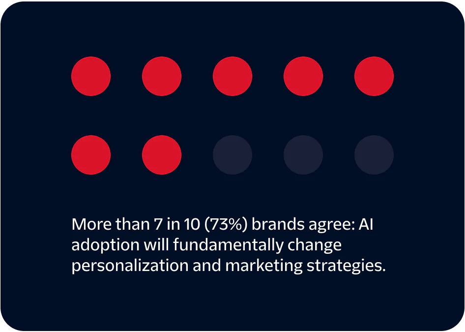 More than 7 in 10 (73%) brands agree: AI adoption will fundamentally change personalization and marketing strategies.