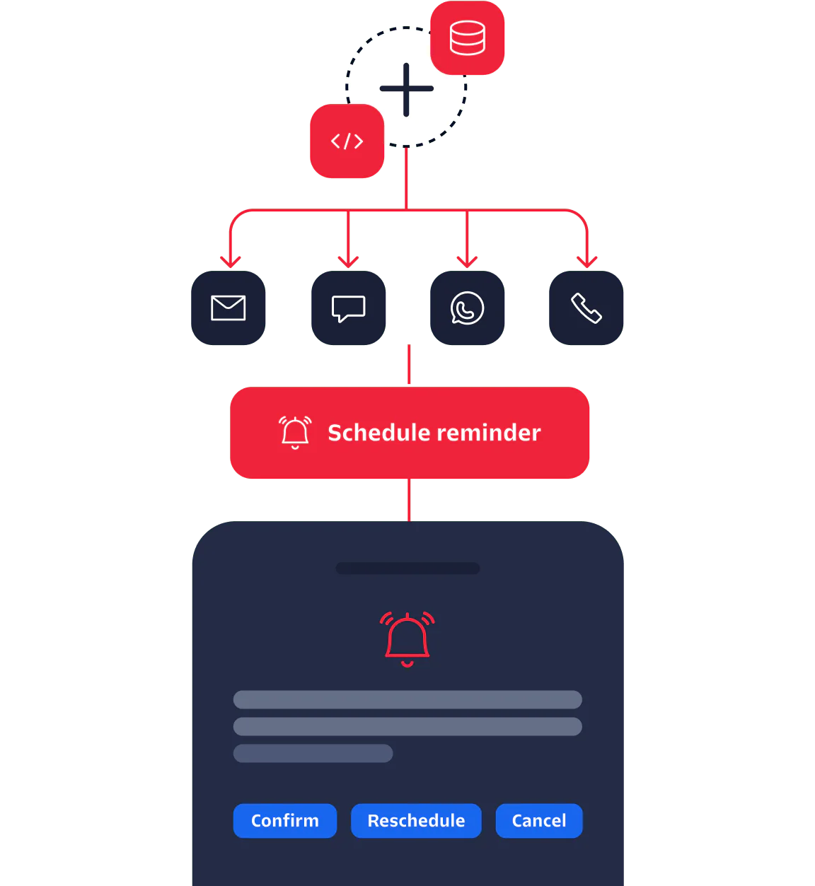 Visual Workflow of Scheduling a Reminder through Various Communication Methods Workflow diagram showing schedule reminder options via email, chat, WhatsApp, and call with confirm, reschedule, and cancel buttons.