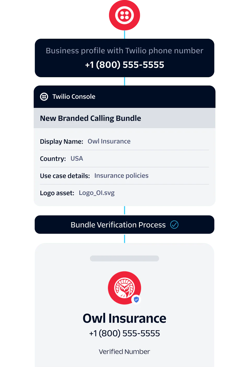 Illustration showing the verification process of Owl Insurance business profile with Twilio phone number +1 (800) 555-5555.