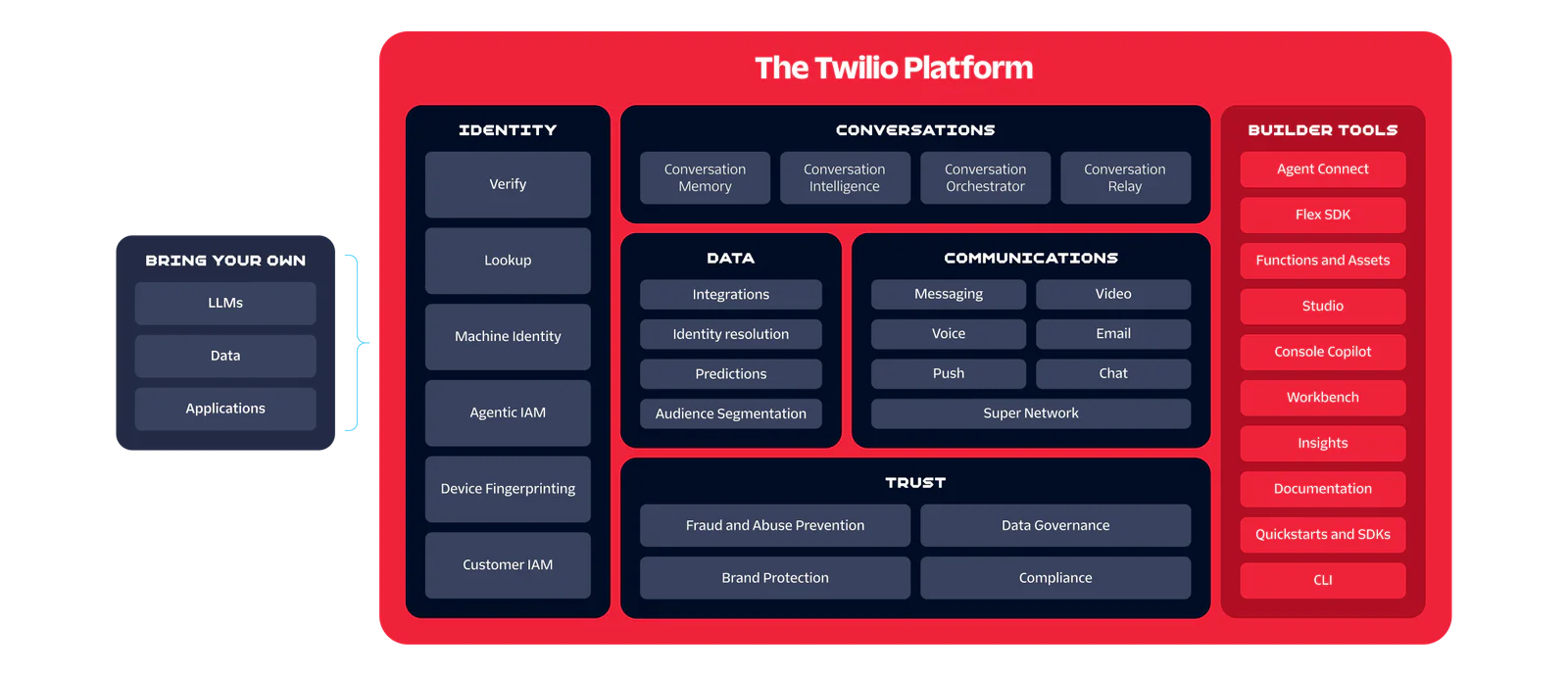 Diagram of the Twilio Platform’s internal structure, showing how customer-provided LLMs, data, and applications connect with its core capabilities