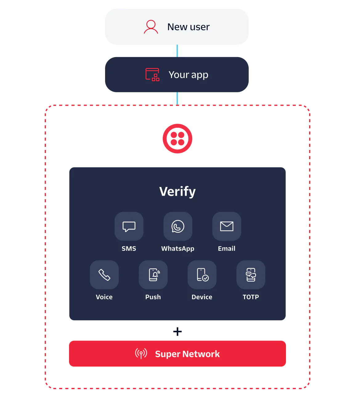 Flowchart showing user verification via SMS, WhatsApp, Email, Voice, Push, Device, and TOTP through an app.