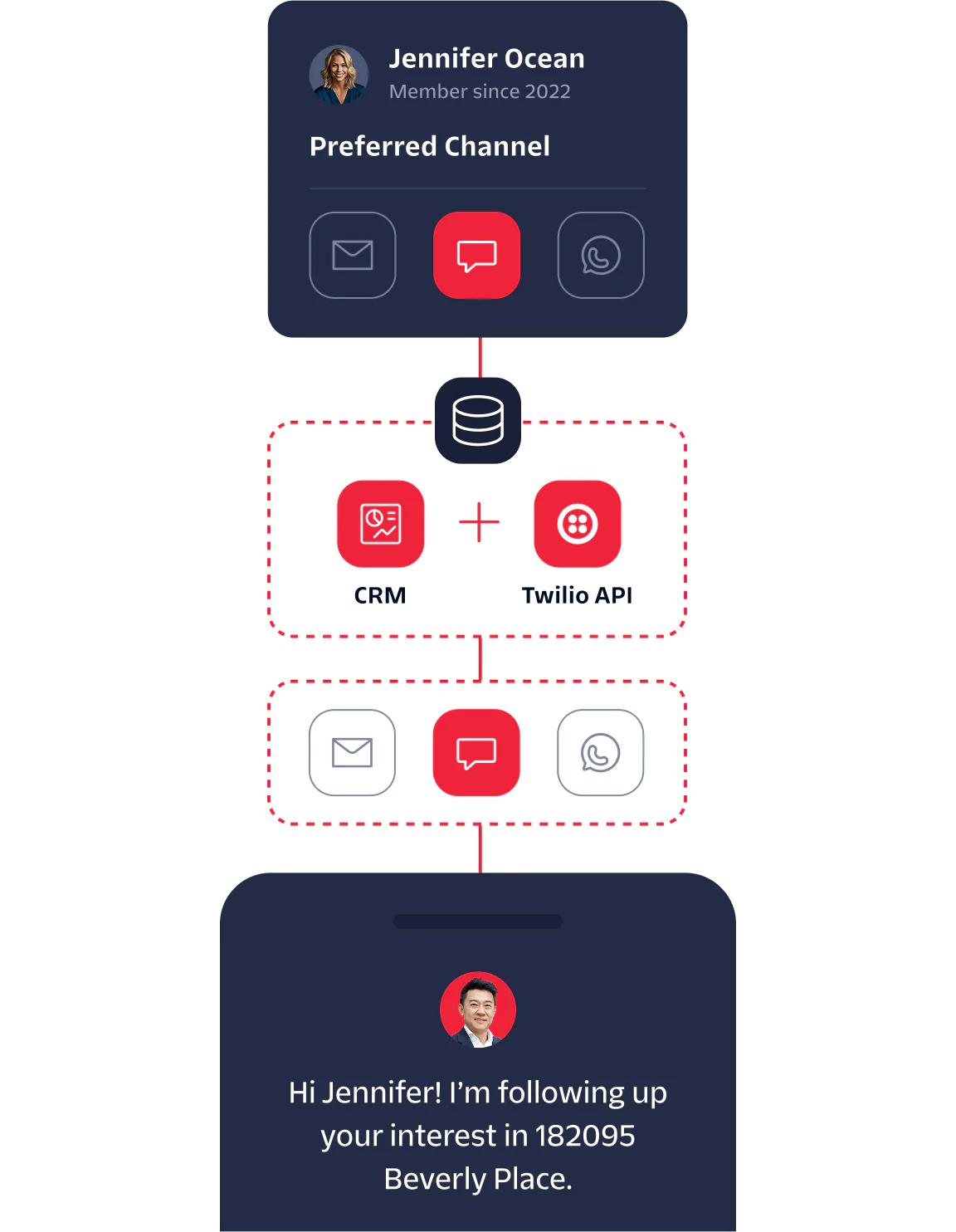 Diagram showing the integration of CRM and Twilio API for engaging a customer named Jennifer Ocean.