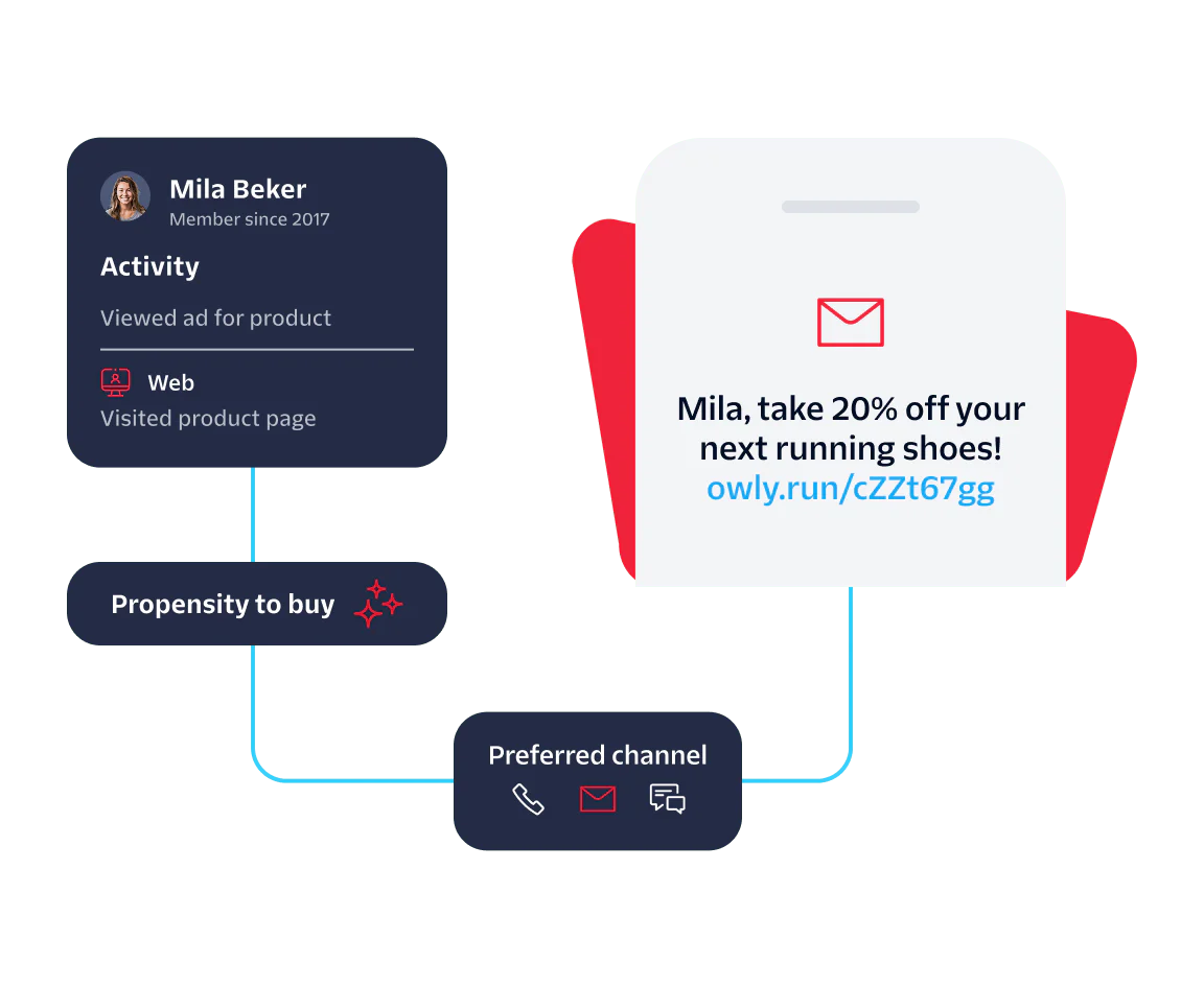 Notification showing a 20% off offer for Mila Beker connected to her online activity and preferred channels.