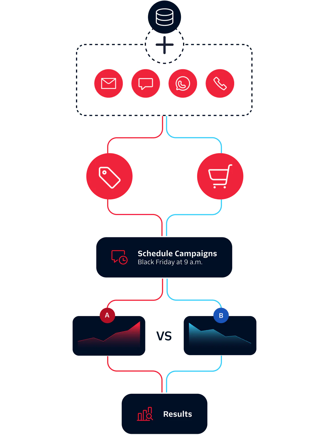 Diagram showing marketing channels, campaign scheduling, A/B testing, and results evaluation