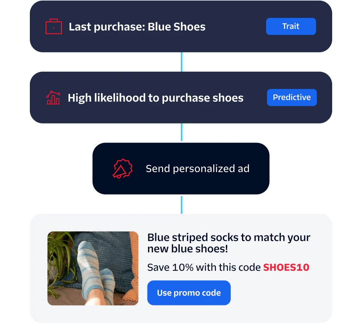 Flowchart showing personalized ad recommendation for blue striped socks based on previous purchase of blue shoes.