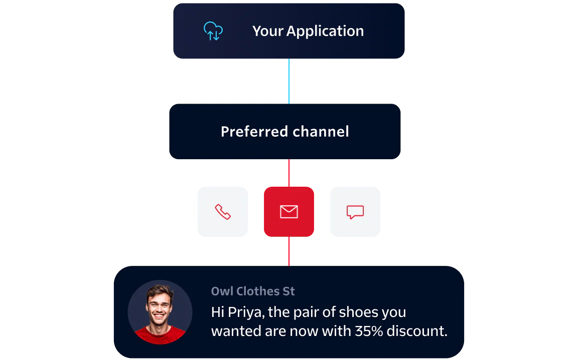 Application sending a message through preferred channels with a promotional discount message to a user.