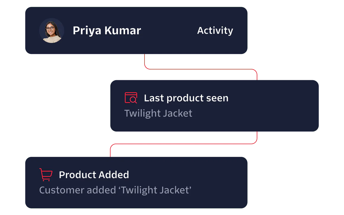 Customer Activity Flow for Priya Kumar Flowchart showing Priya Kumar's activity; last product seen was 'Twilight Jacket' and added 'Twilight Jacket' to cart.