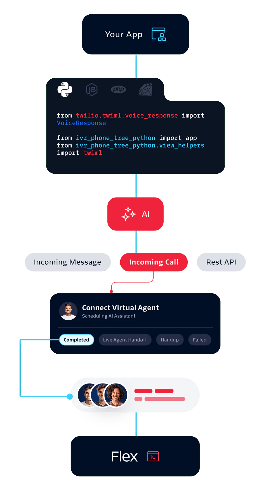 Flowchart showing AI handling incoming calls and messages with Twilio Flex and virtual agent integration.