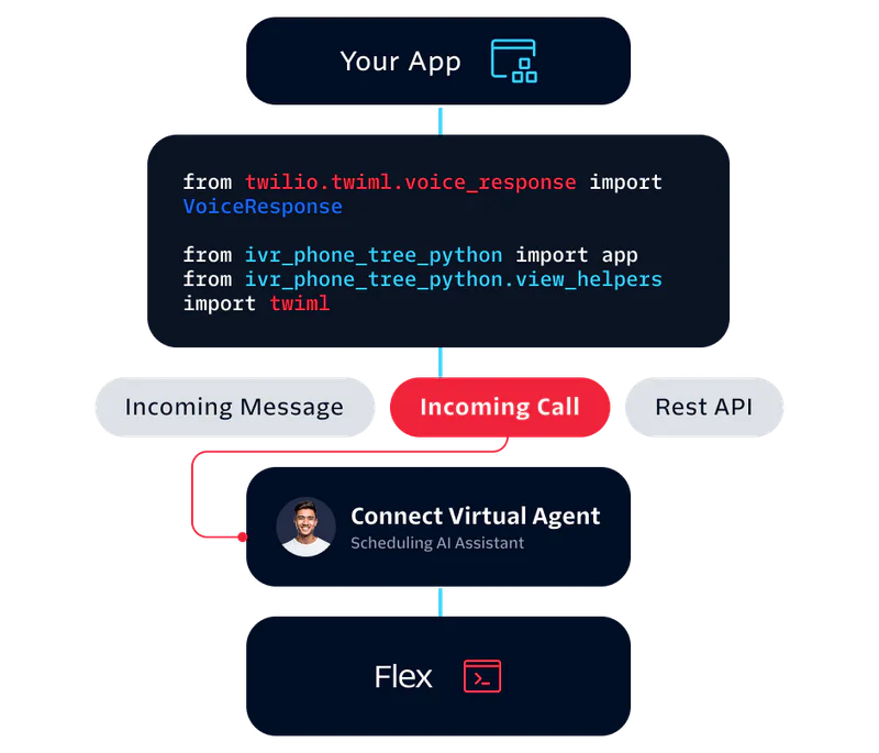 Diagram showing Twilio integration with a virtual agent for handling incoming messages and calls using Flex.