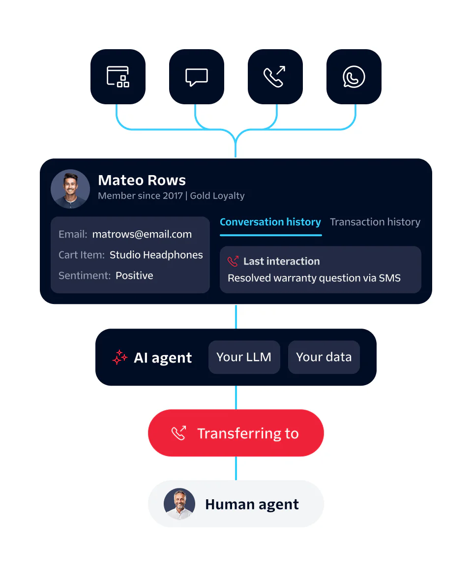 Diagram showing a customer service interaction being transferred from an AI agent to a human agent.