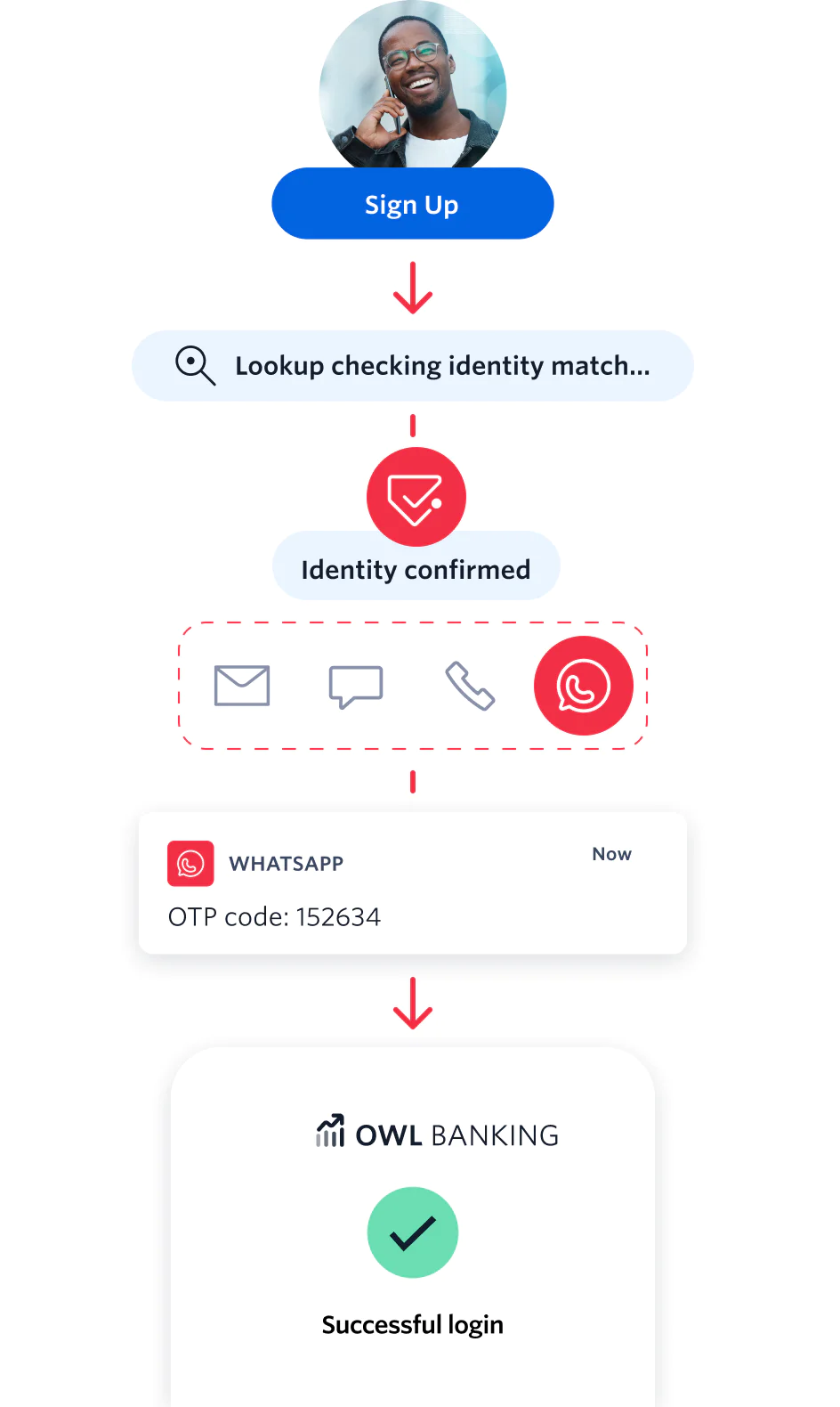 Flowchart showing user signup, identity check, OTP sent via WhatsApp, and successful Owl Banking login.