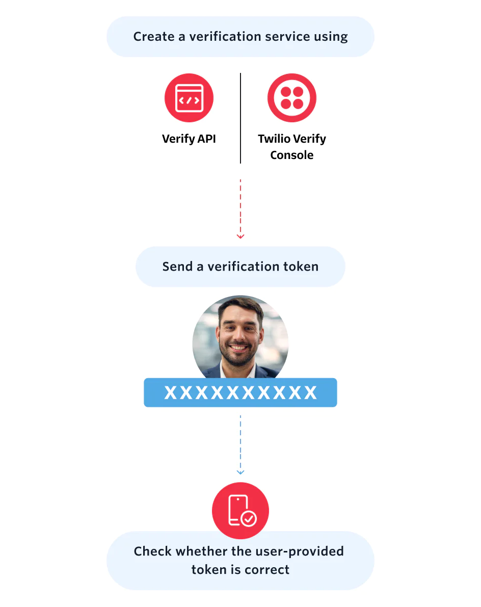 Flowchart showing verification process with Verify API or Twilio and user token checking