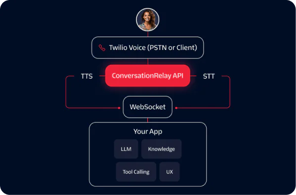 Diagram showing Twilio Voice integration with ConversationRelay API and your app through WebSocket.