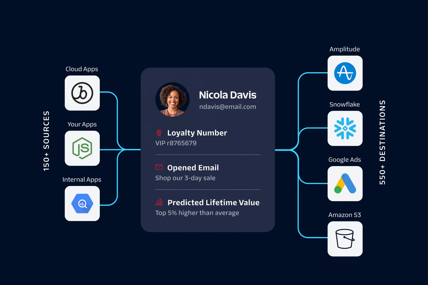 Flowchart showing data sources and destinations connected to a customer profile of Nicola Davis.