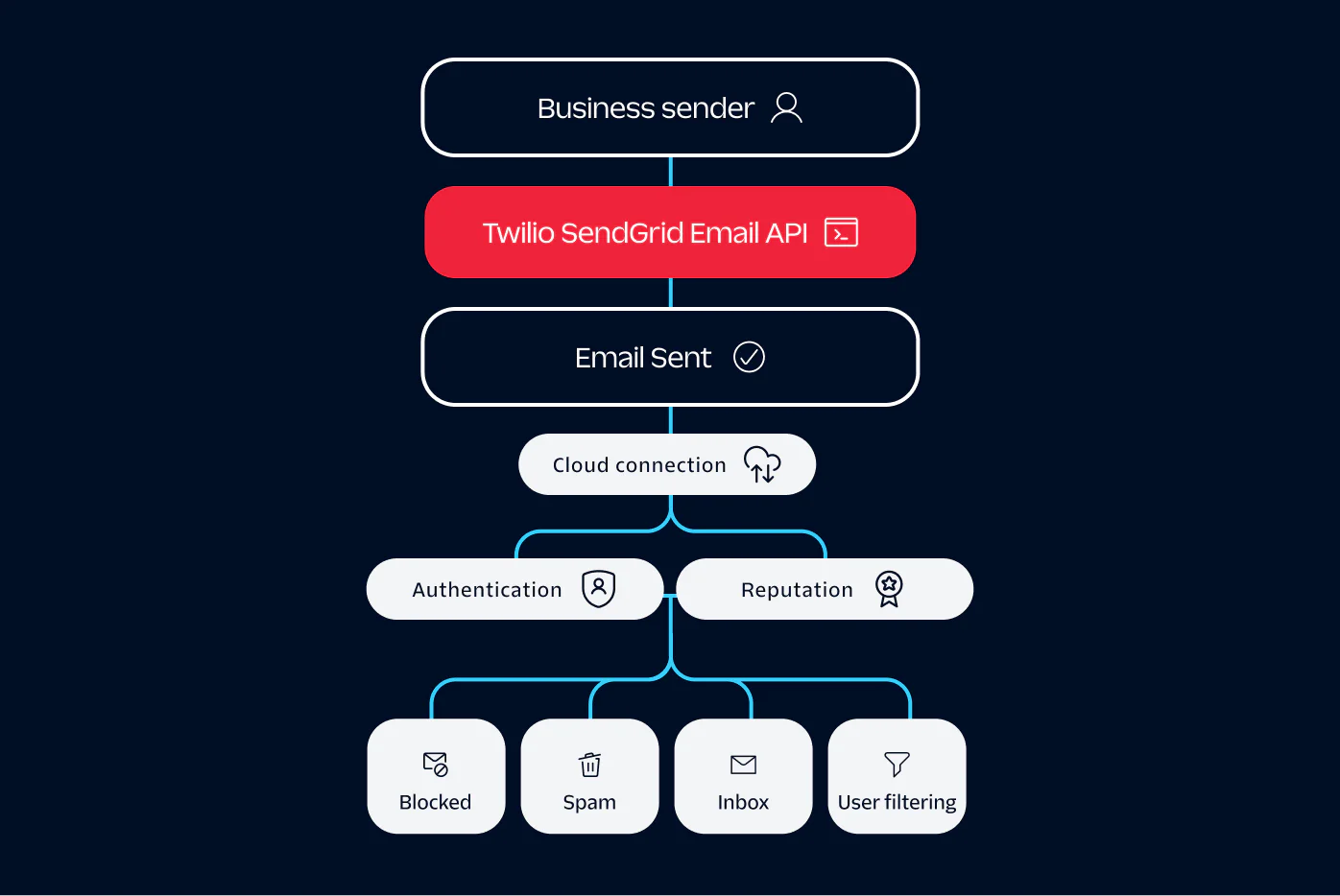 Flowchart showing the process of email delivery using Twilio SendGrid API from sender to user filtering.