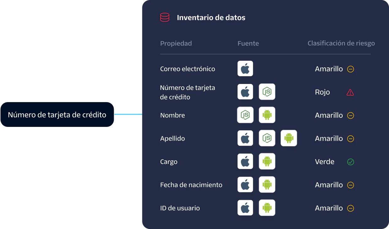 A table showing the risk classification for various data properties from different sources.
